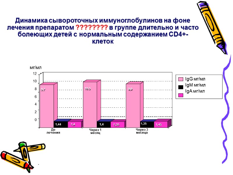 Динамика сывороточных иммуноглобулинов на фоне лечения препаратом ???????? в группе длительно и часто болеющих